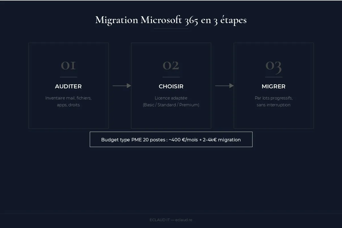 Infographie : les 3 étapes de migration Microsoft 365 — auditer, choisir la licence, migrer par lots
