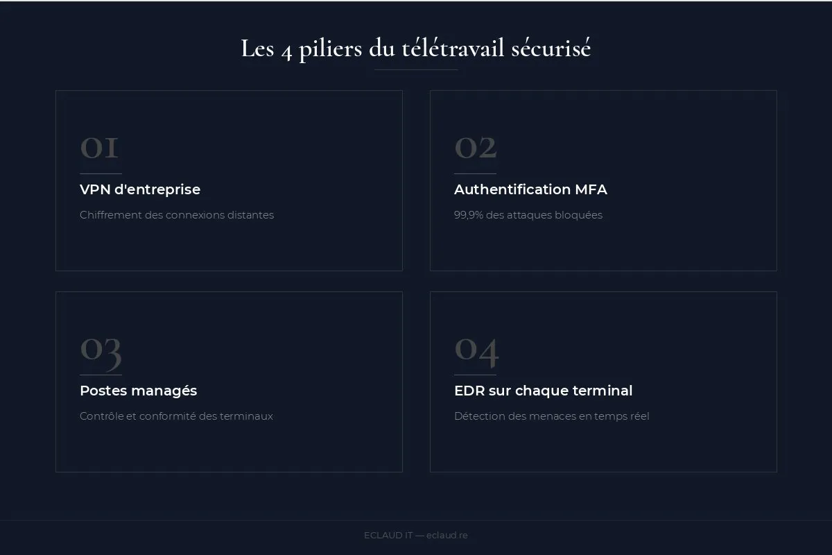 Infographie : les 4 piliers du télétravail sécurisé — VPN, MFA, postes managés, EDR